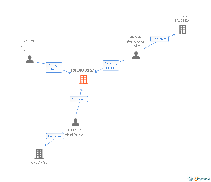 Vinculaciones societarias de FORBRASS SA