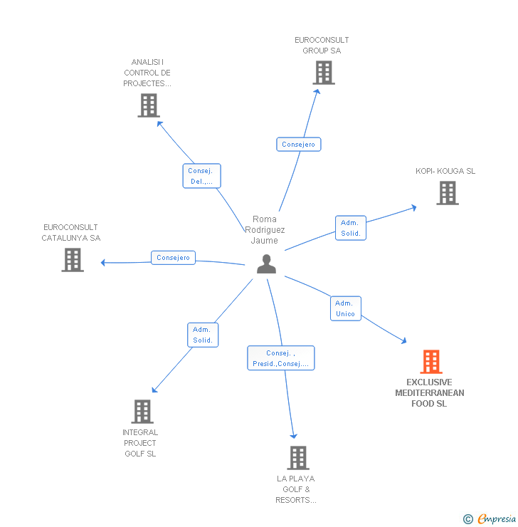 Vinculaciones societarias de EXCLUSIVE MEDITERRANEAN FOOD SL