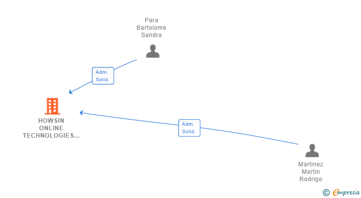Vinculaciones societarias de HOWSIN ONLINE TECHNOLOGIES SL
