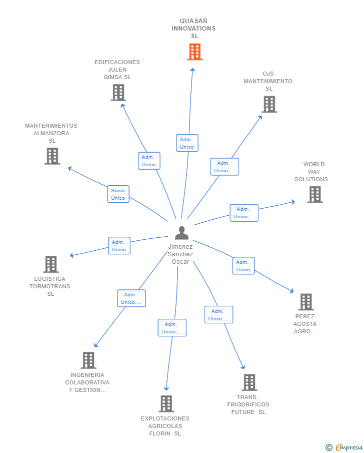 Vinculaciones societarias de QUASAR INNOVATIONS SL