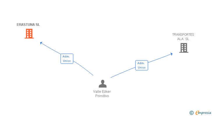 Vinculaciones societarias de ERASTUNA SL