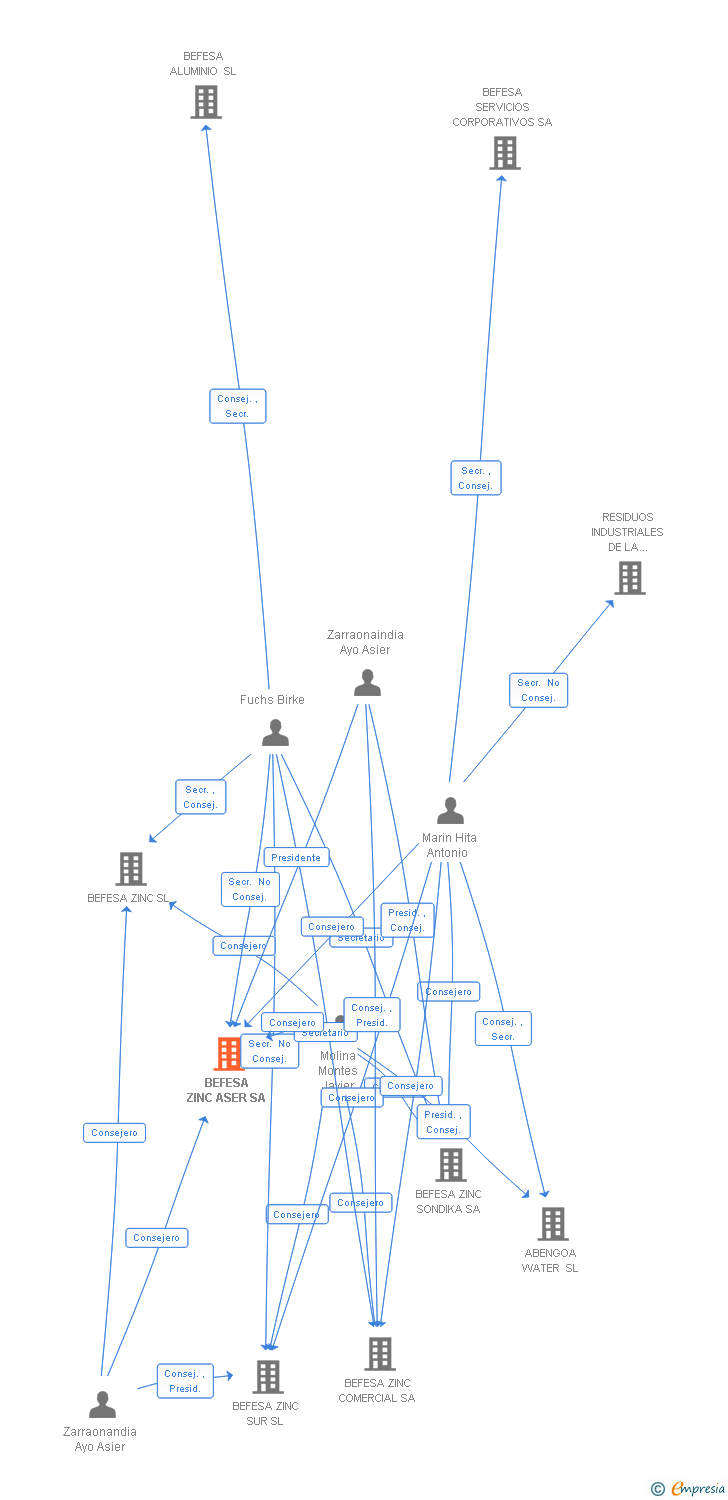 Vinculaciones societarias de BEFESA ZINC ASER SA