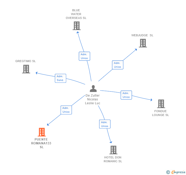Vinculaciones societarias de PUENTE ROMANA133 SL