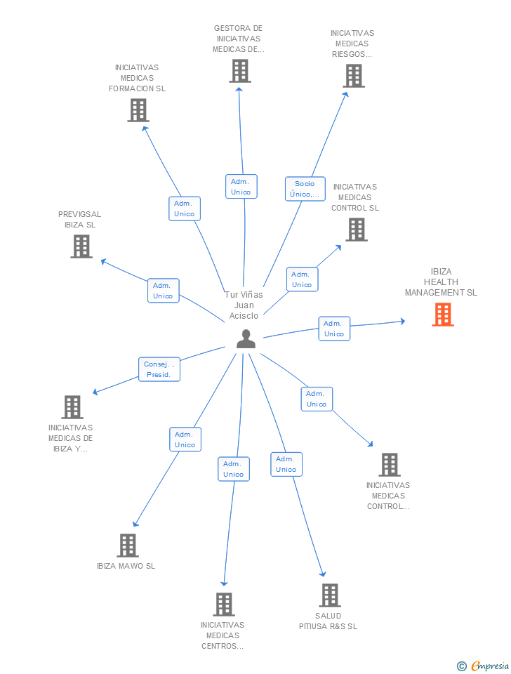 Vinculaciones societarias de IBIZA HEALTH MANAGEMENT SL (EXTINGUIDA)