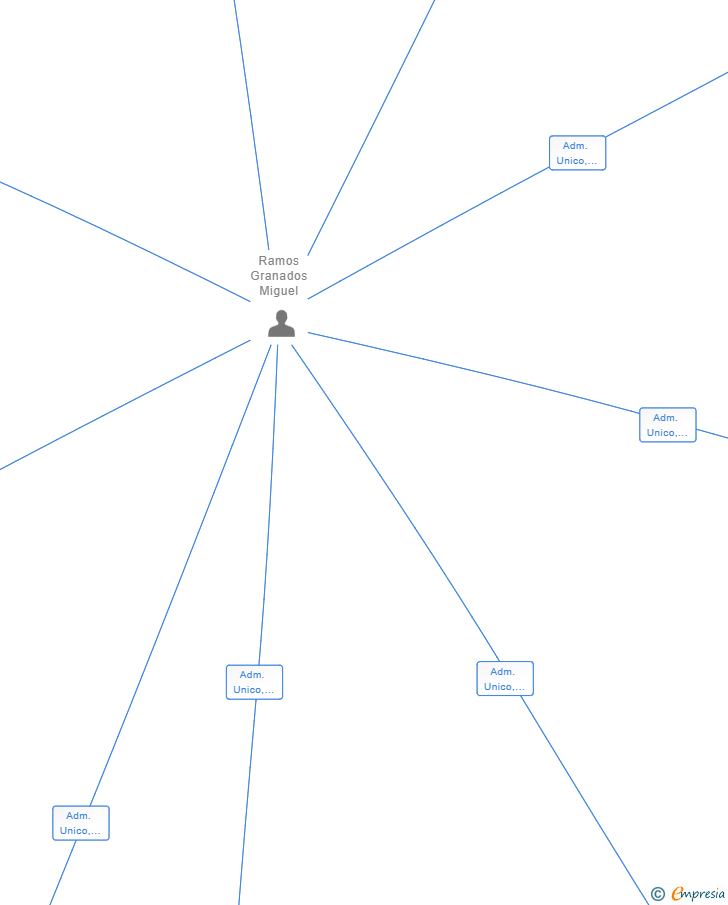 Vinculaciones societarias de ADECUO SERVICE PLUS SL