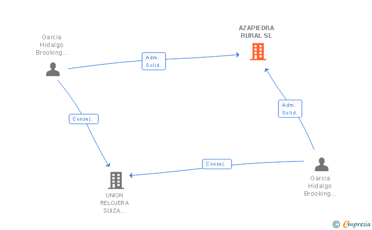Vinculaciones societarias de AZAPIEDRA RURAL SL