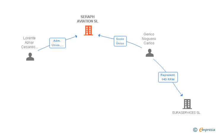 Vinculaciones societarias de SERAPH AVIATION SL