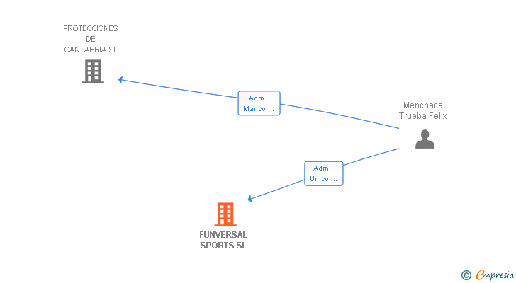 Vinculaciones societarias de FUNVERSAL SPORTS SL
