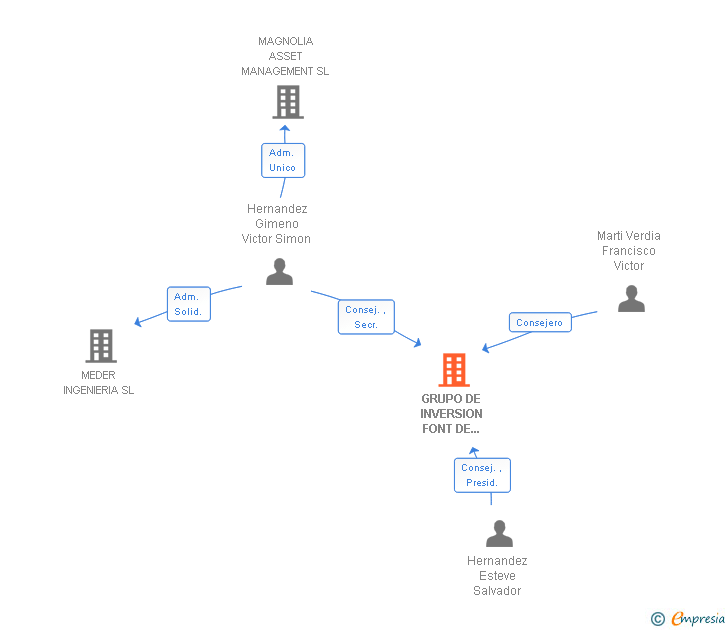 Vinculaciones societarias de GRUPO DE INVERSION FONT DE DINS SA