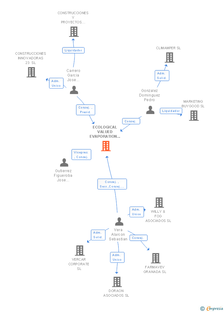 Vinculaciones societarias de ECOLOGICAL VALUED EVAPORATION TECHNOLOGY SL