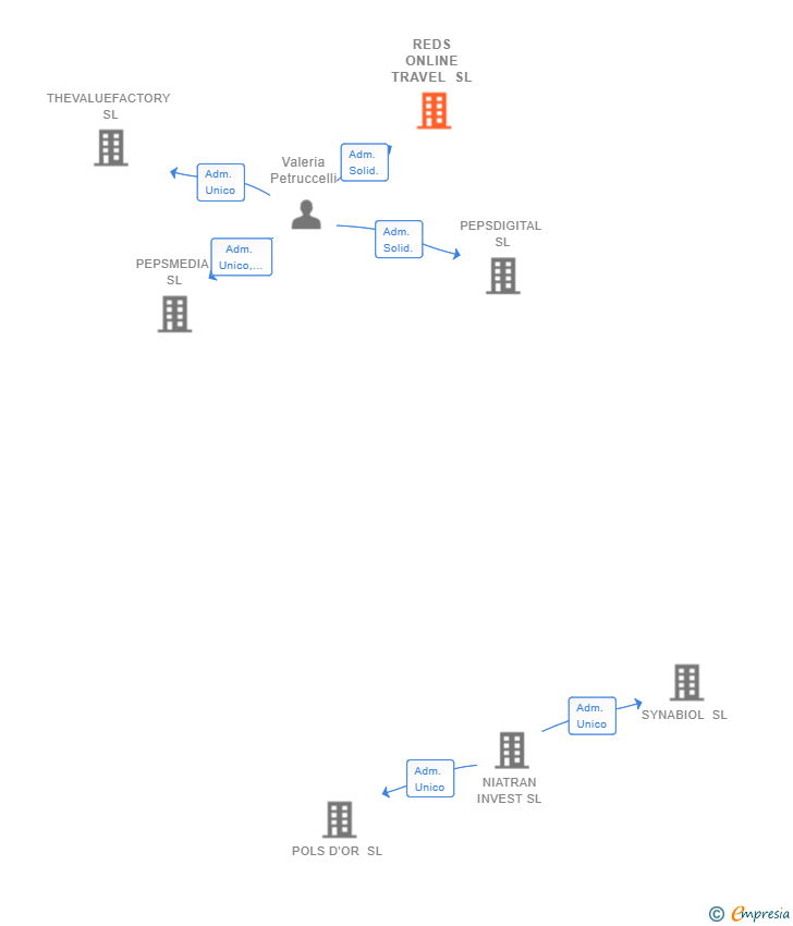 Vinculaciones societarias de REDS ONLINE TRAVEL SL (EXTINGUIDA)