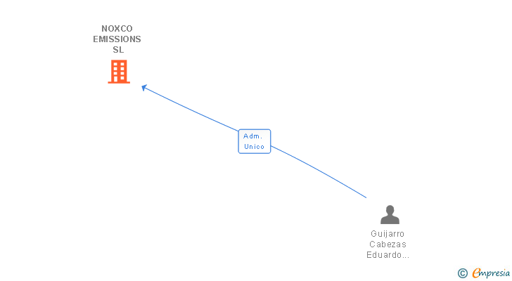 Vinculaciones societarias de NOXCO EMISSIONS SL