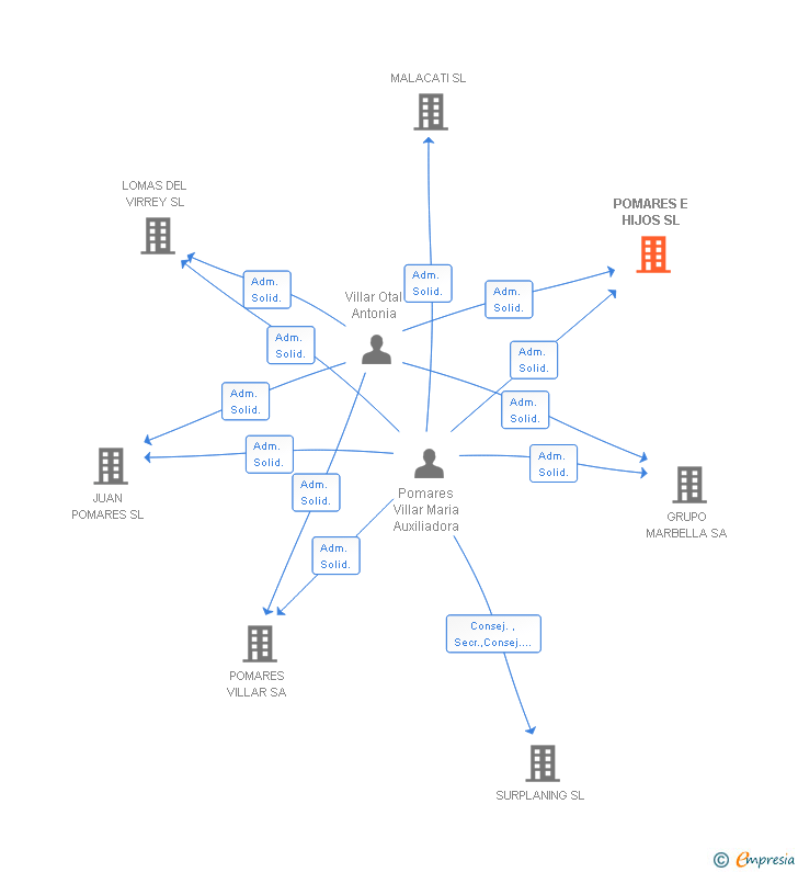 Vinculaciones societarias de POMARES E HIJOS SL