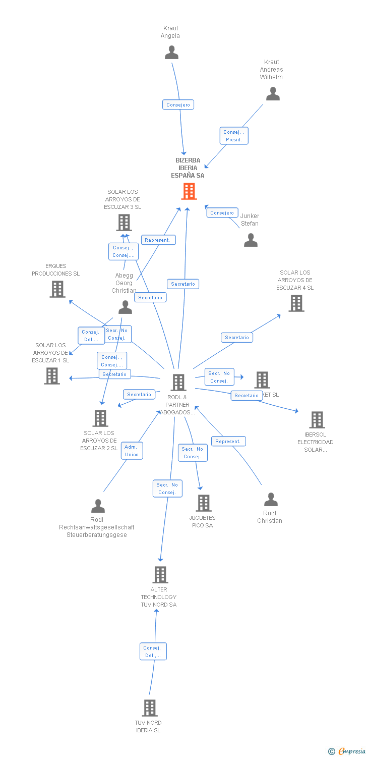 Vinculaciones societarias de BIZERBA IBERIA ESPAÑA SA