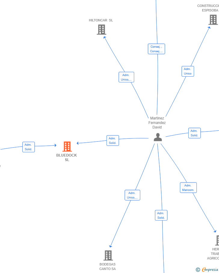 Vinculaciones societarias de BLUEDOCK SL