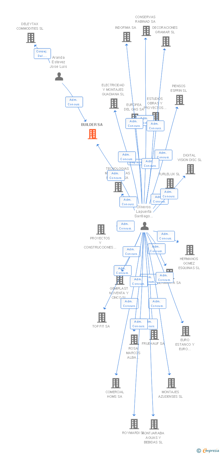 Vinculaciones societarias de BUILDER SA