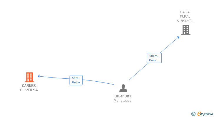Vinculaciones societarias de CARNES OLIVER SA