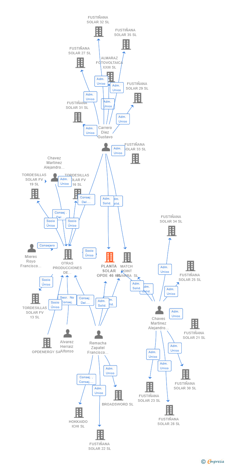 Vinculaciones societarias de PLANTA SOLAR OPDE 46 SL