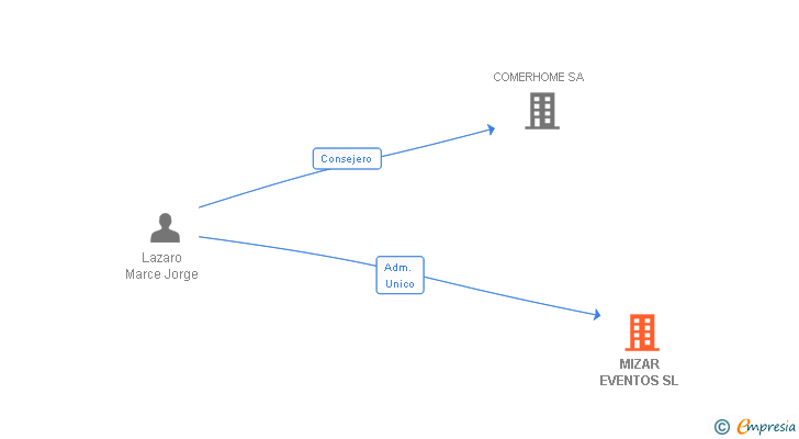 Vinculaciones societarias de MIZAR EVENTOS SL
