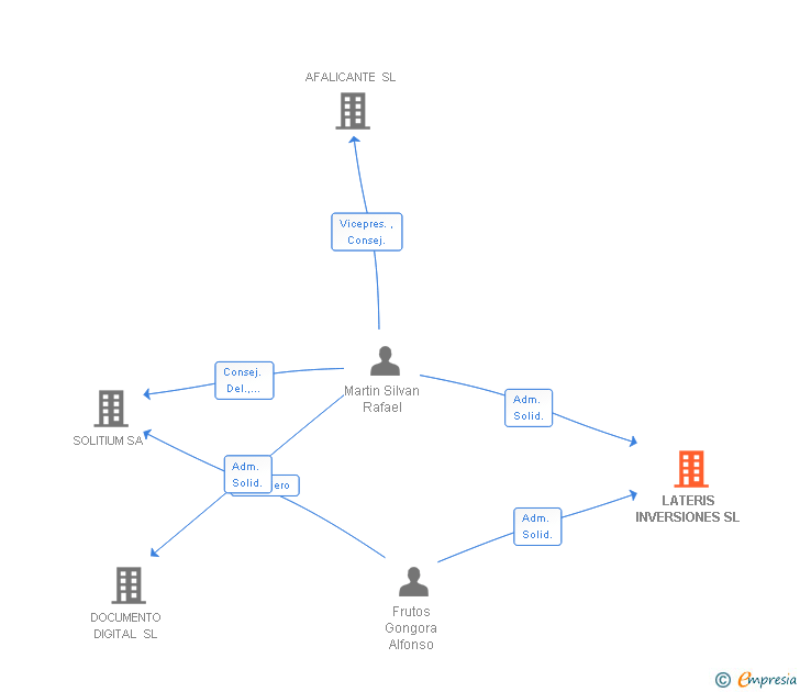 Vinculaciones societarias de LATERIS INVERSIONES SL