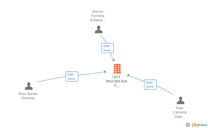 Vinculaciones societarias de ISPT INGENIERIA Y MANTENIMIENTO INDUSTRIAL SL