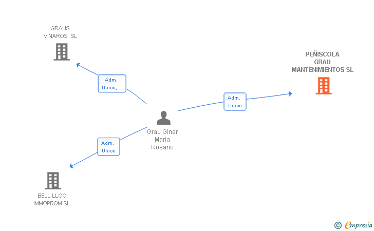 Vinculaciones societarias de PEÑISCOLA GRAU MANTENIMIENTOS SL