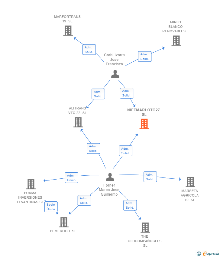 Vinculaciones societarias de NIETMARLOTO27 SL