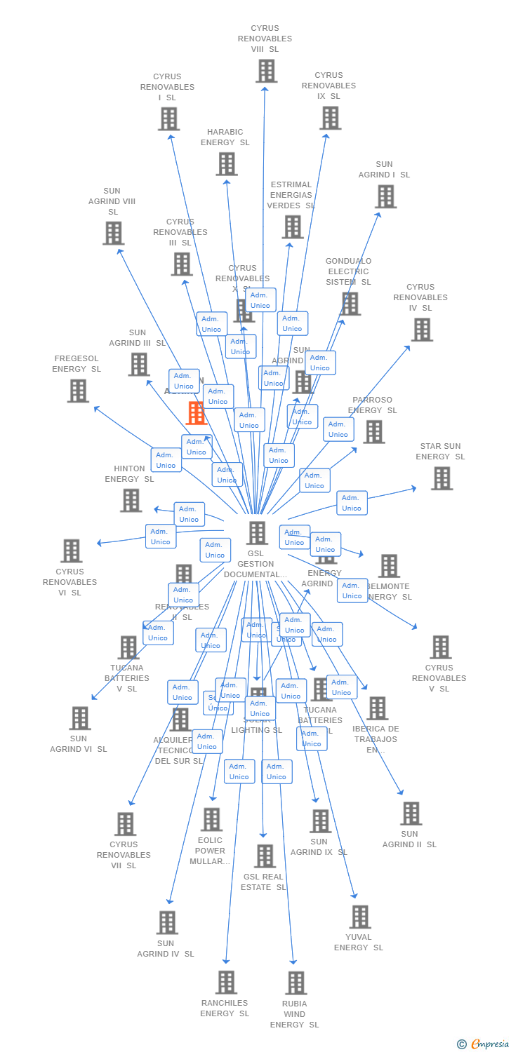 Vinculaciones societarias de SUN AGRIND V SL