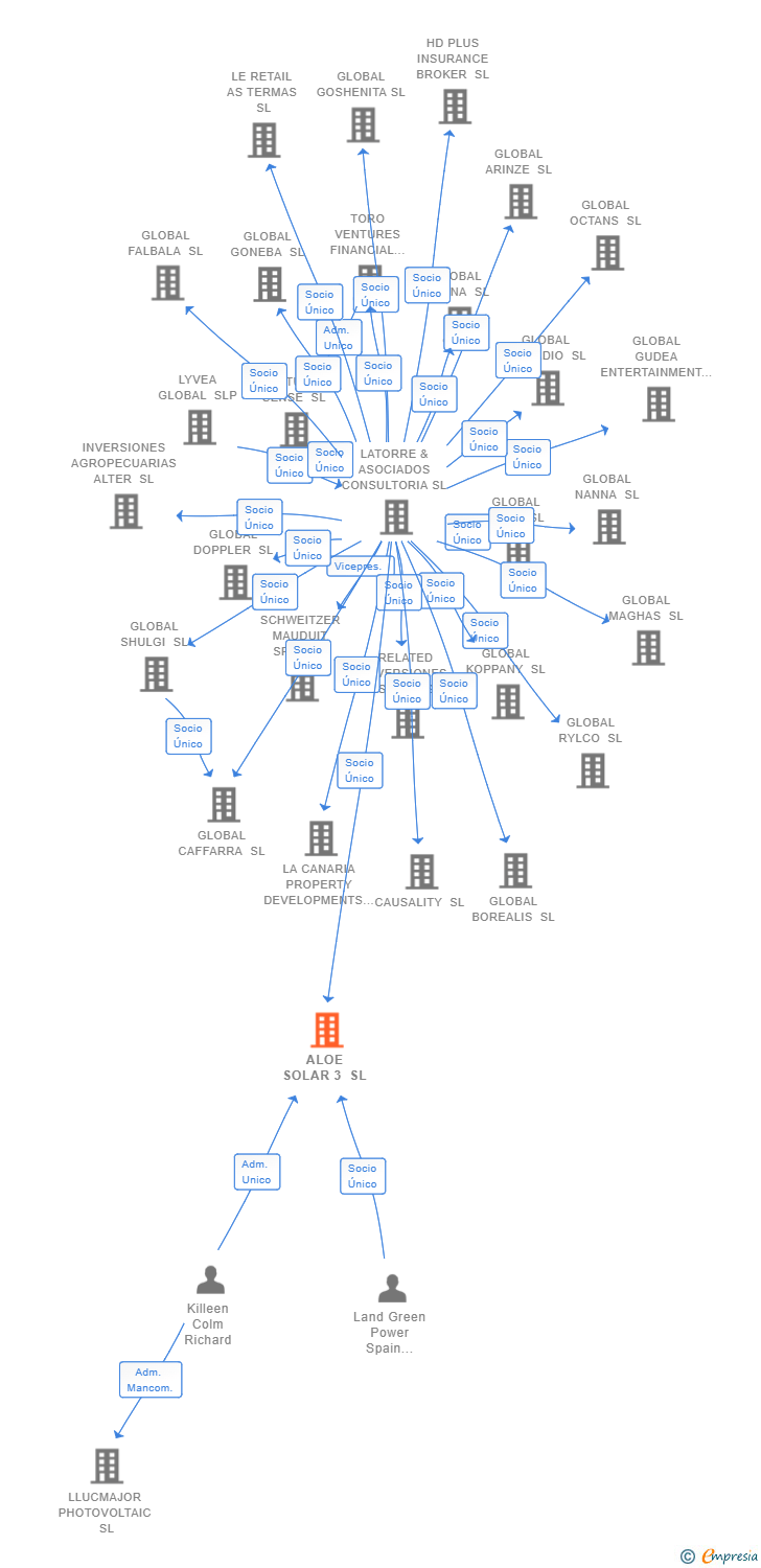 Vinculaciones societarias de ALOE SOLAR 3 SL