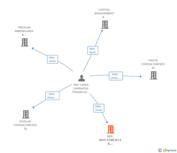 Vinculaciones societarias de SOL INVESTMENTS & CONSULTANCIES SL