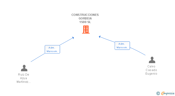 Vinculaciones societarias de CONSTRUCCIONES GORBEIA 1500 SL