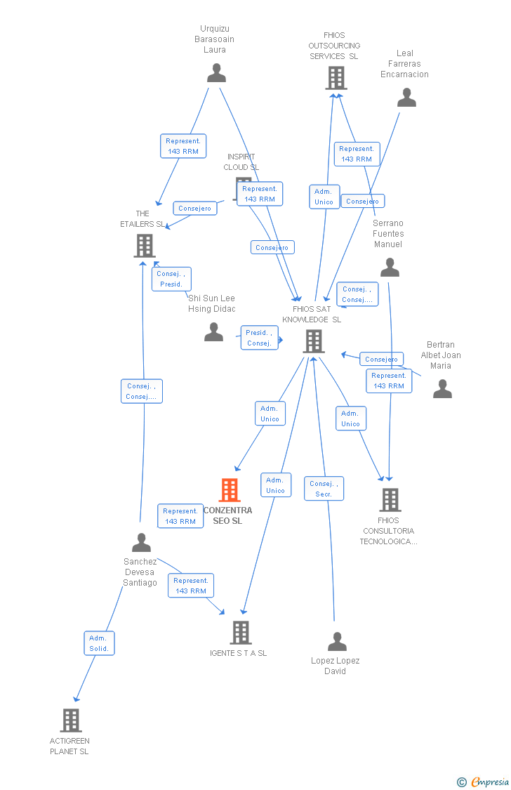 Vinculaciones societarias de CONZENTRA SEO SL