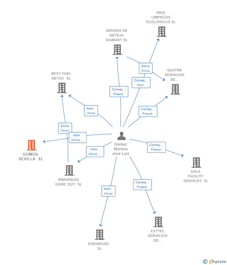 Vinculaciones societarias de GOMOIL SEVILLA SL