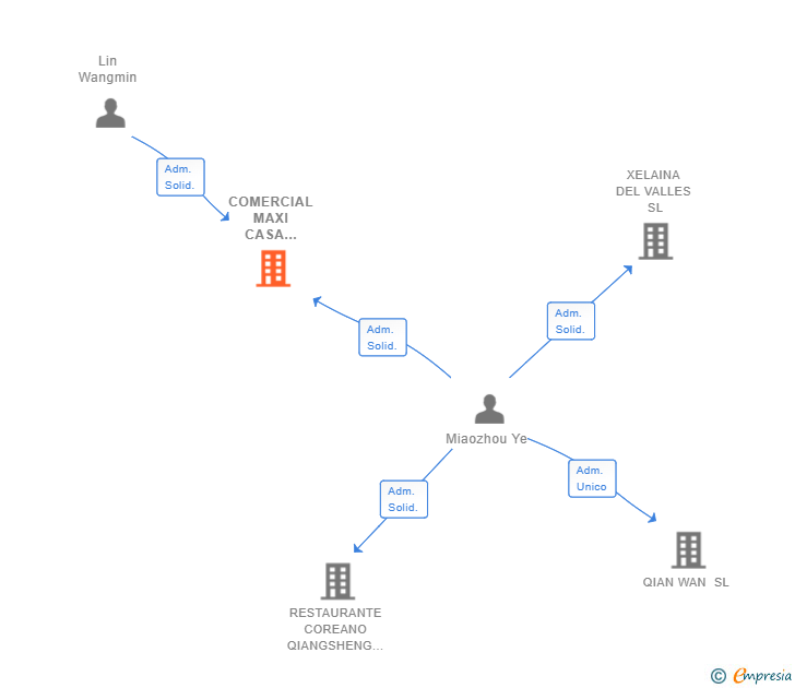 Vinculaciones societarias de COMERCIAL MAXI CASA BLANES SL