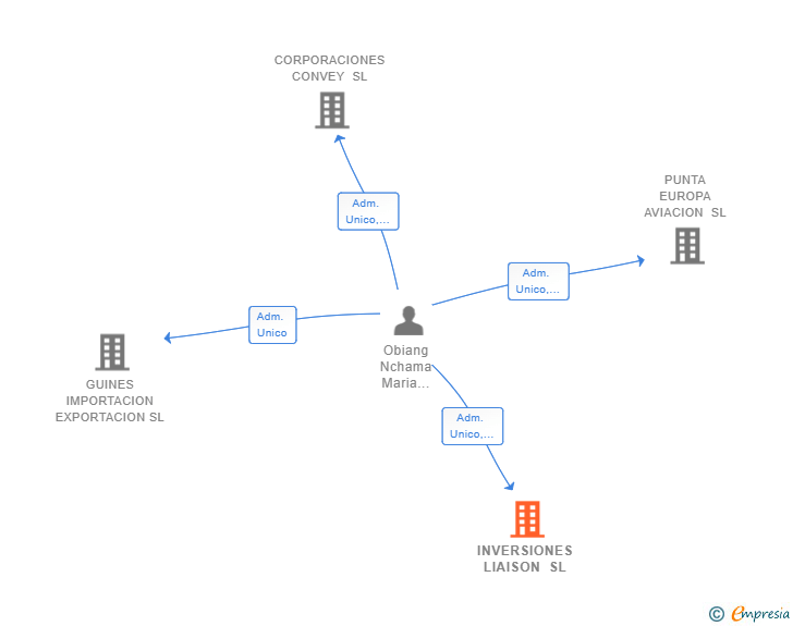Vinculaciones societarias de INVERSIONES LIAISON SL