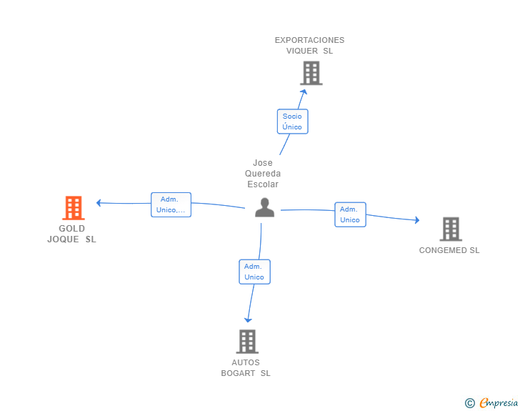 Vinculaciones societarias de GOLD JOQUE SL