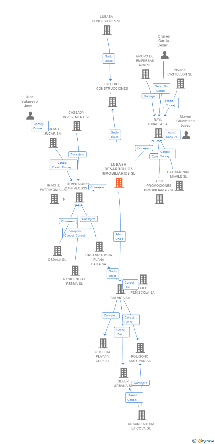 Vinculaciones societarias de ARISTA ASSET MANAGEMENT SL