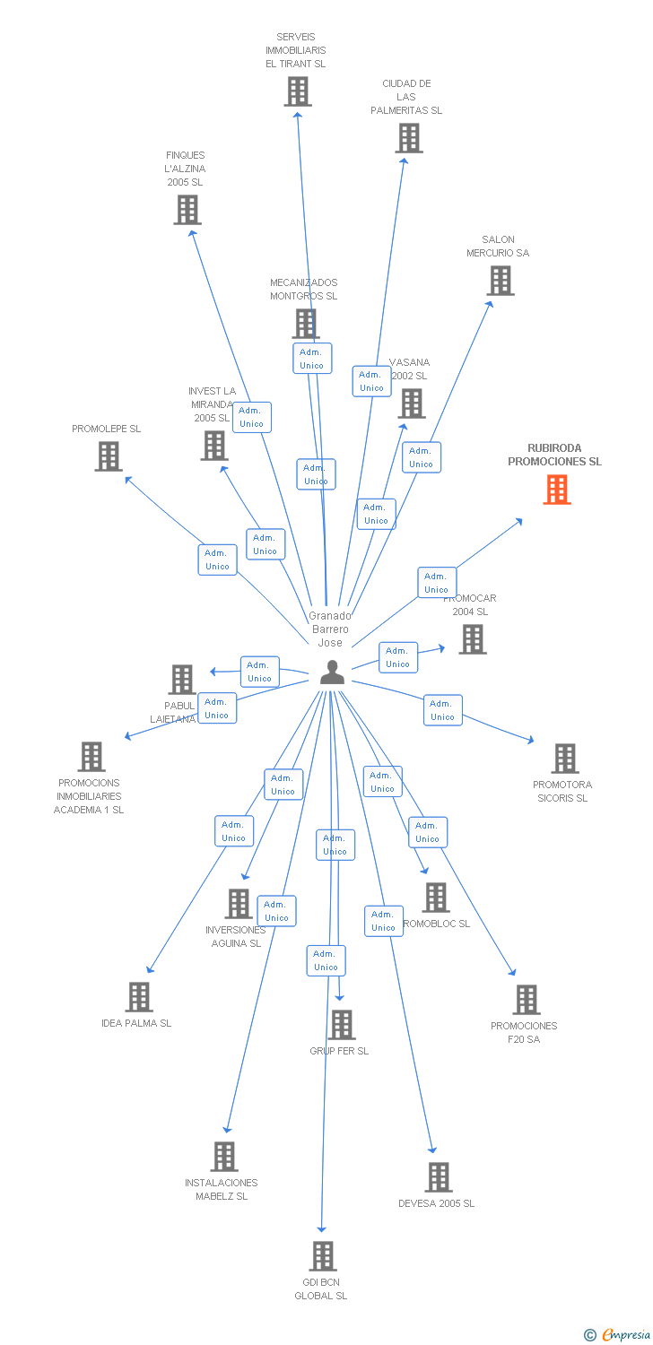 Vinculaciones societarias de RUBIRODA PROMOCIONES SL