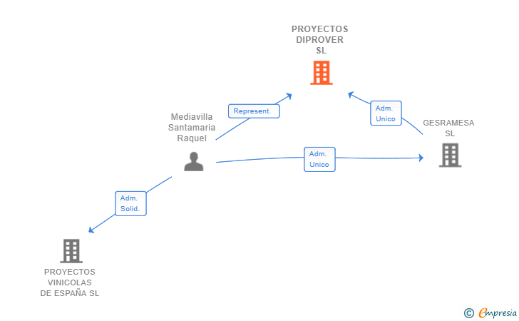 Vinculaciones societarias de PROYECTOS DIPROVER SL