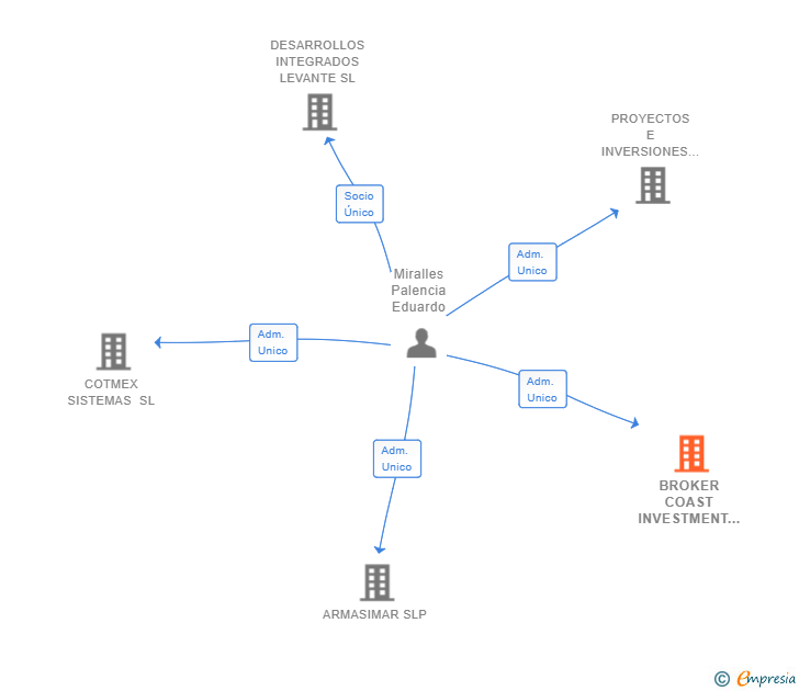 Vinculaciones societarias de BROKER COAST INVESTMENT SL