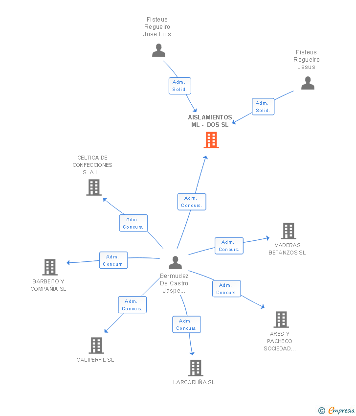 Vinculaciones societarias de AISLAMIENTOS ML - DOS SL