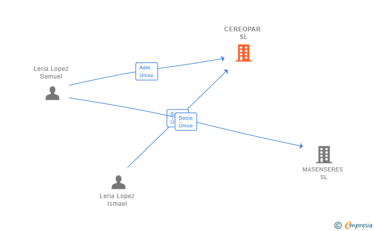 Vinculaciones societarias de CEREOPAR SL
