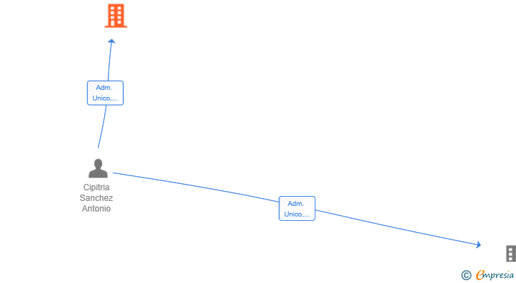 Vinculaciones societarias de OMNITRADE DYNAMICS SL