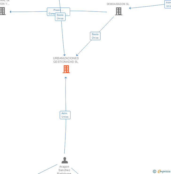 Vinculaciones societarias de URBANIZACIONES GESTIONADAS SL