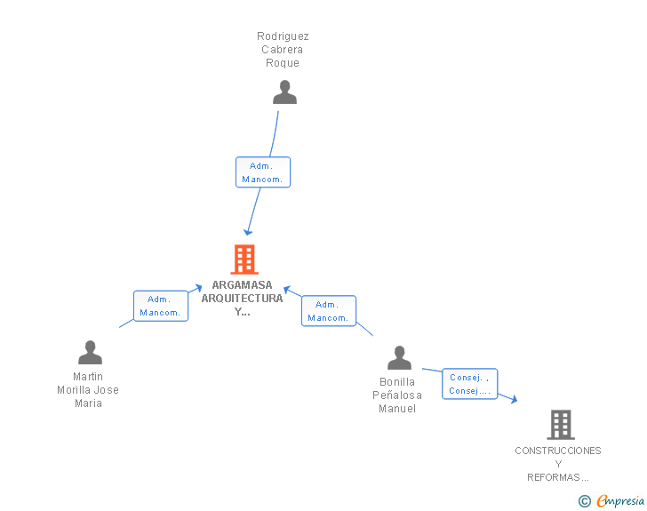 Vinculaciones societarias de ARGAMASA ARQUITECTURA Y CONSTRUCCIONES SL
