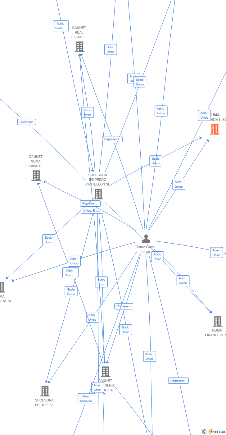 Vinculaciones societarias de NUMA FINANCE I SL