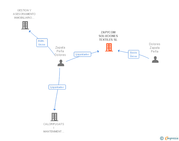 Vinculaciones societarias de ZAPYCOM SOLUCIONES TEXTILES SL