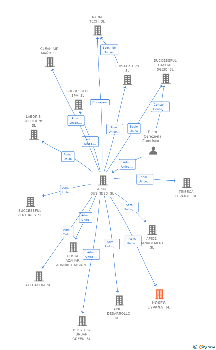 Vinculaciones societarias de HOSEG ESPAÑA SL