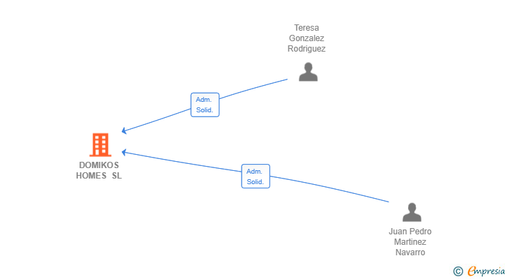 Vinculaciones societarias de DOMIKOS HOMES SL