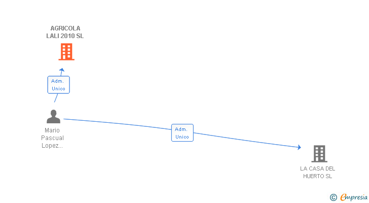 Vinculaciones societarias de AGRICOLA LALI 2010 SL